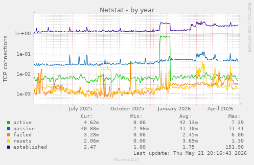 Netstat