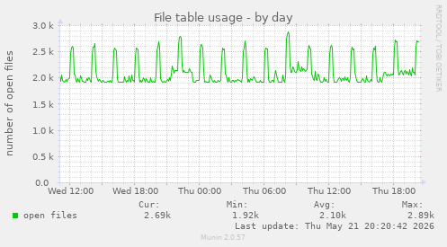 File table usage