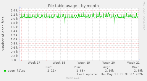 File table usage