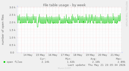 File table usage