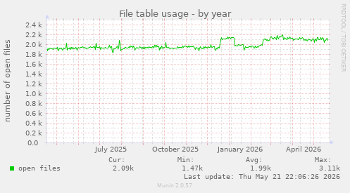 File table usage