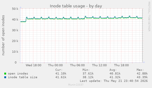daily graph
