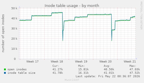 monthly graph