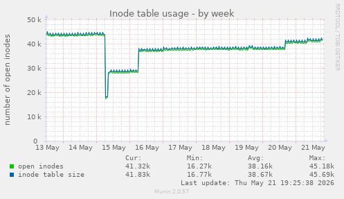 weekly graph