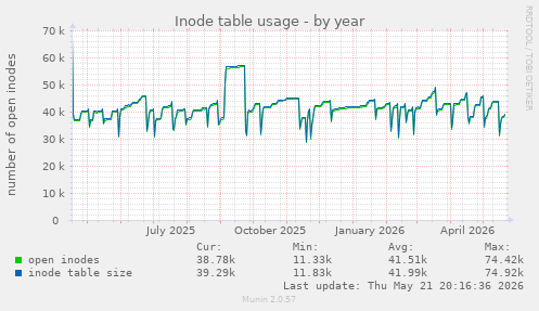 Inode table usage