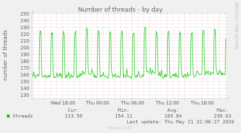 Number of threads
