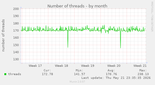 Number of threads