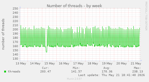 Number of threads