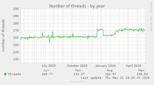 Number of threads