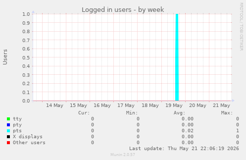 Logged in users