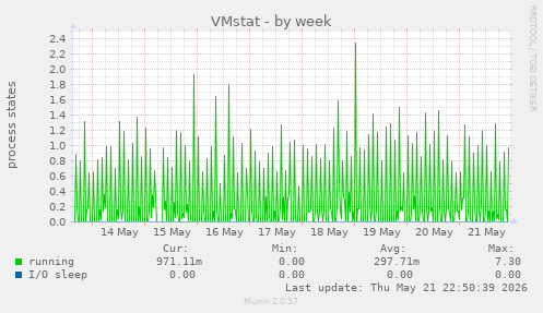 weekly graph