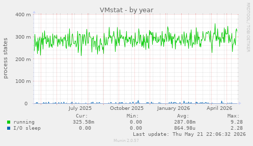 VMstat