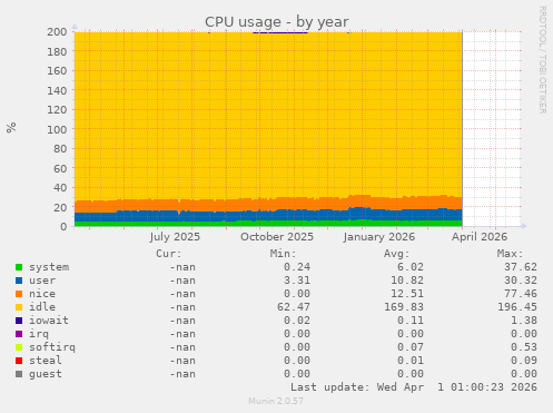 CPU usage