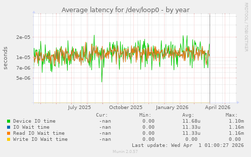 Average latency for /dev/loop0