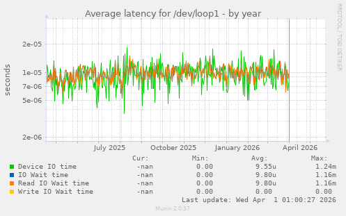 Average latency for /dev/loop1