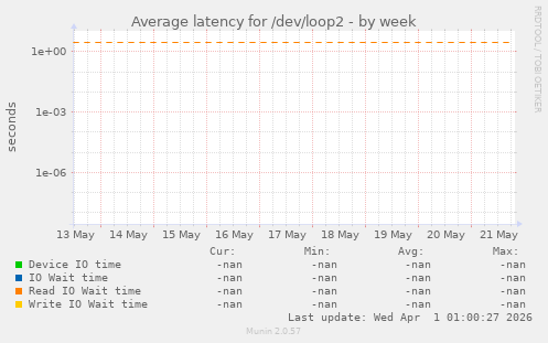 Average latency for /dev/loop2