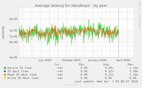 Average latency for /dev/loop2
