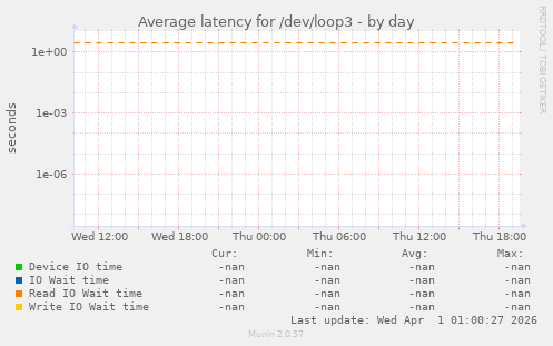 Average latency for /dev/loop3