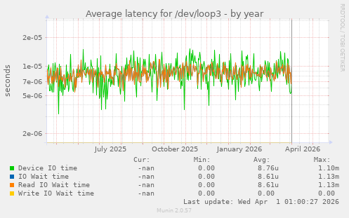 Average latency for /dev/loop3