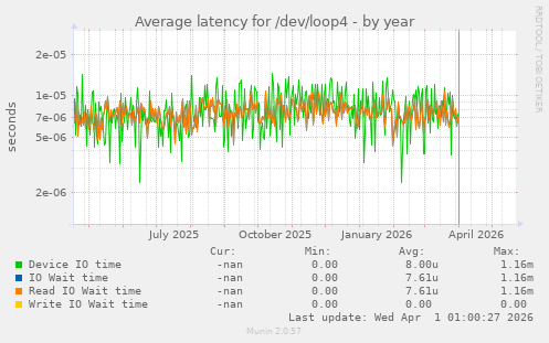 Average latency for /dev/loop4
