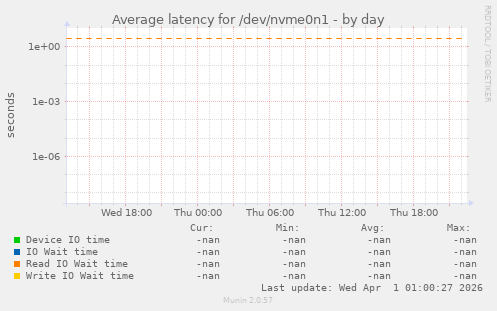 Average latency for /dev/nvme0n1
