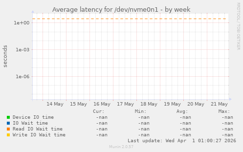 Average latency for /dev/nvme0n1