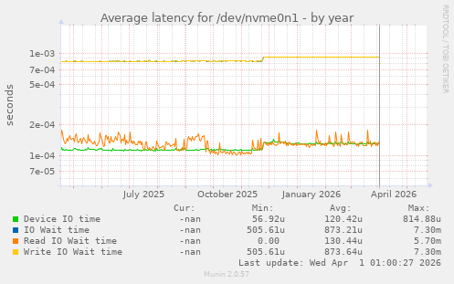 Average latency for /dev/nvme0n1