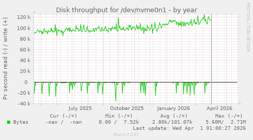 yearly graph