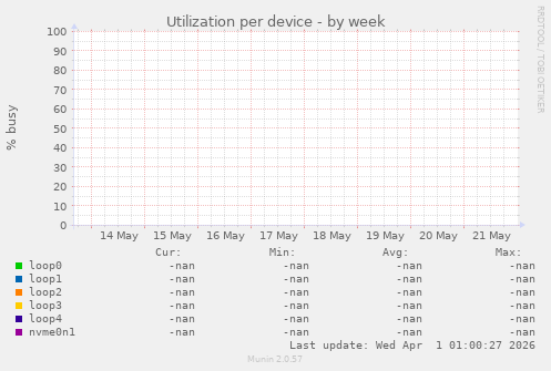 Utilization per device