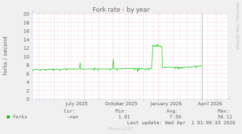 Fork rate