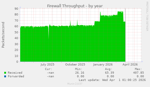 Firewall Throughput