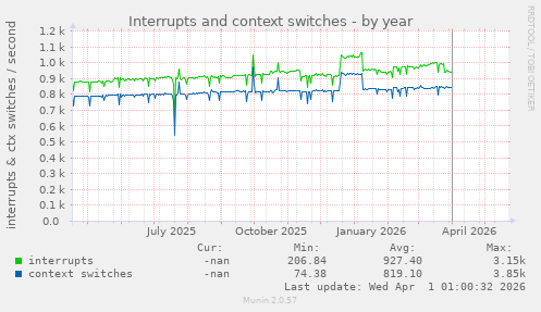 yearly graph