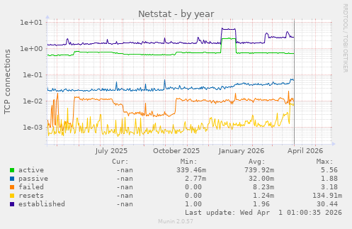 Netstat