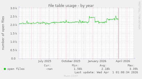 File table usage