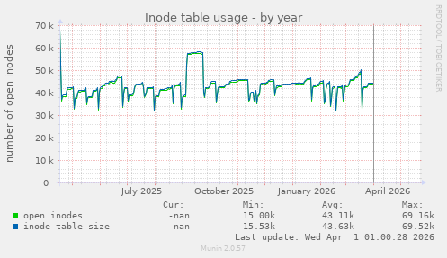 Inode table usage