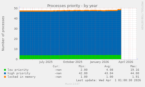 Processes priority