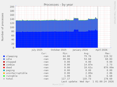Processes