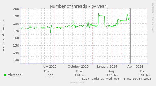 Number of threads