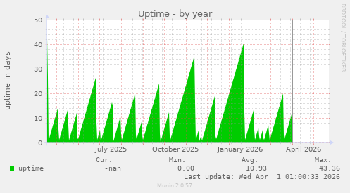 yearly graph