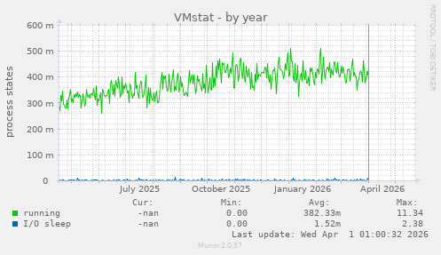 VMstat