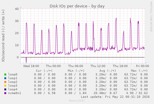 Disk IOs per device