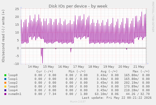 Disk IOs per device