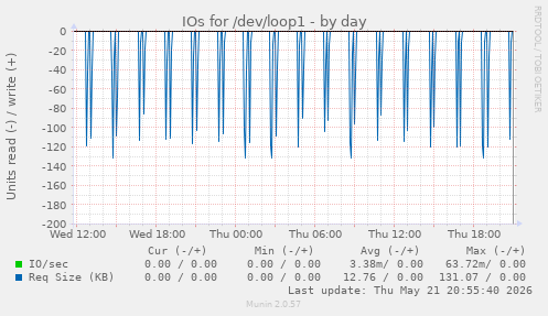 daily graph