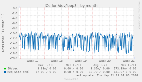 monthly graph