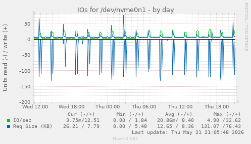 IOs for /dev/nvme0n1