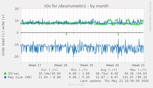monthly graph
