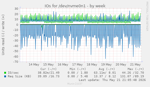 IOs for /dev/nvme0n1
