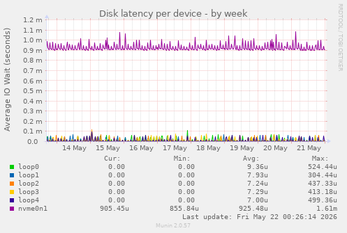 Disk latency per device