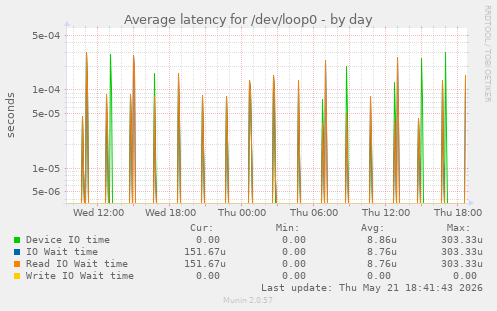 Average latency for /dev/loop0