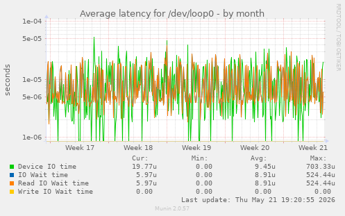 Average latency for /dev/loop0